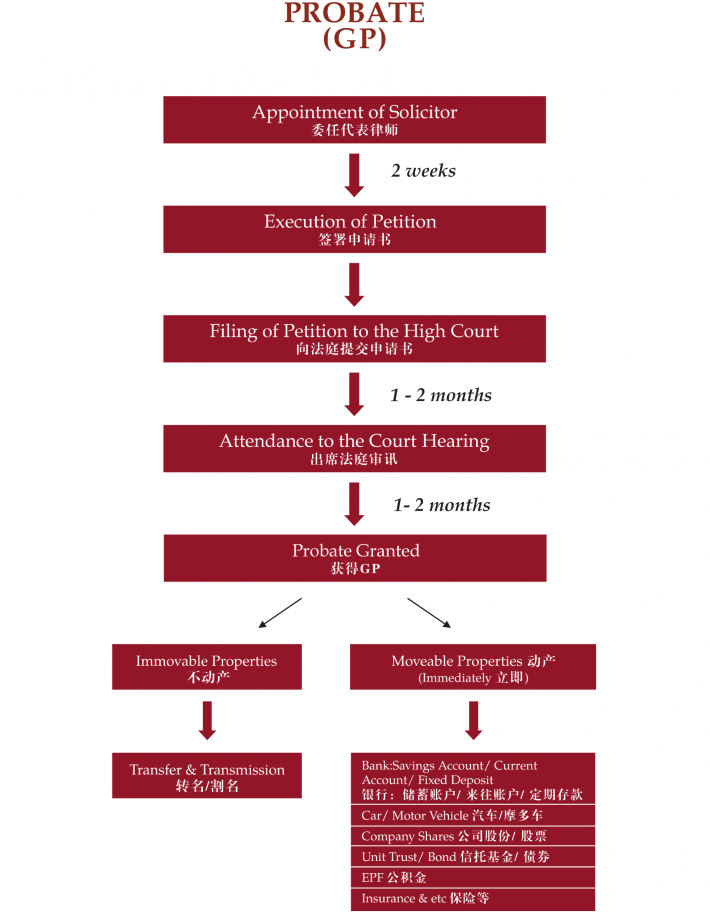 Probate GP-1